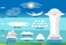 types of cloud