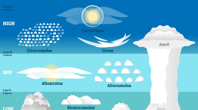 types of cloud