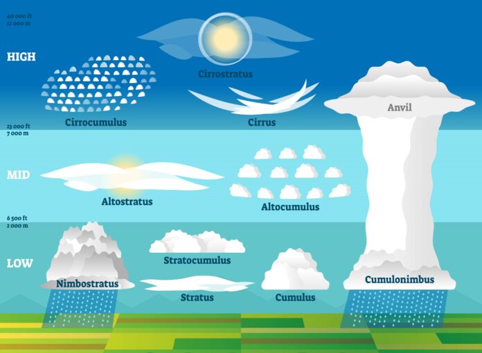 types of cloud